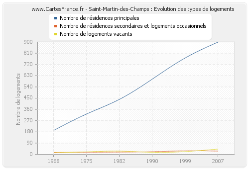 Saint-Martin-des-Champs : Evolution des types de logements