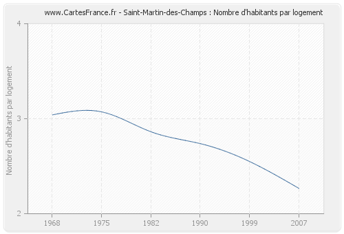 Saint-Martin-des-Champs : Nombre d'habitants par logement