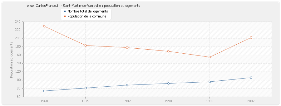 Saint-Martin-de-Varreville : population et logements