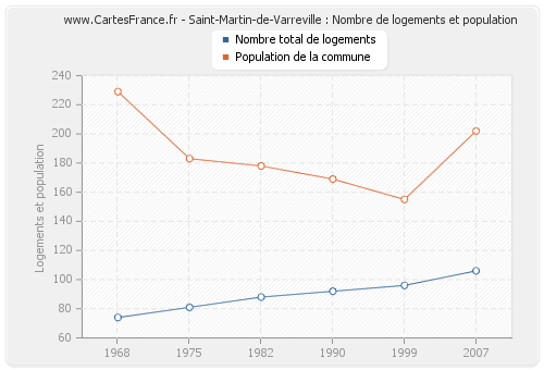 Saint-Martin-de-Varreville : Nombre de logements et population