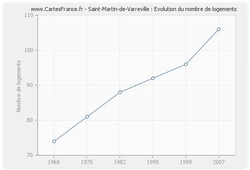Saint-Martin-de-Varreville : Evolution du nombre de logements