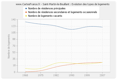 Saint-Martin-le-Bouillant : Evolution des types de logements