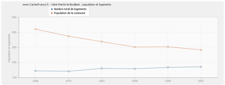 Saint-Martin-le-Bouillant : population et logements