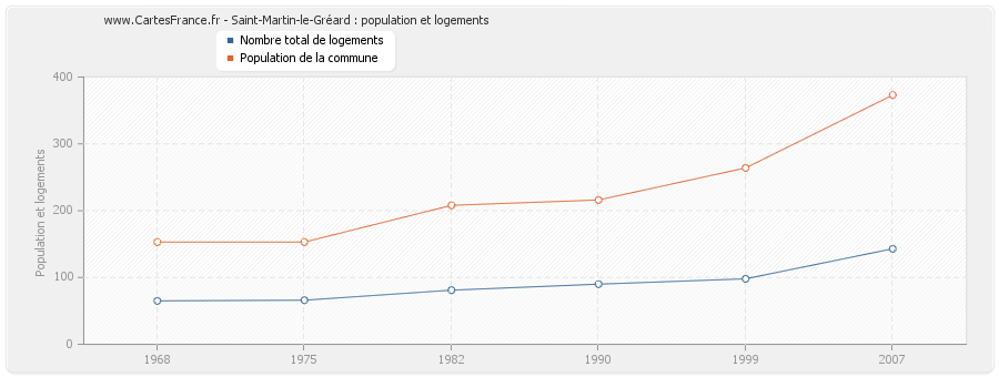 Saint-Martin-le-Gréard : population et logements