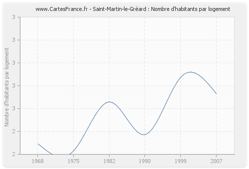 Saint-Martin-le-Gréard : Nombre d'habitants par logement