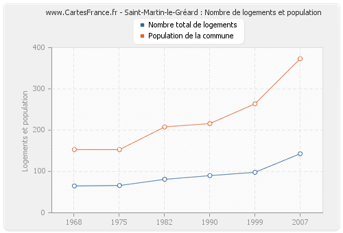 Saint-Martin-le-Gréard : Nombre de logements et population