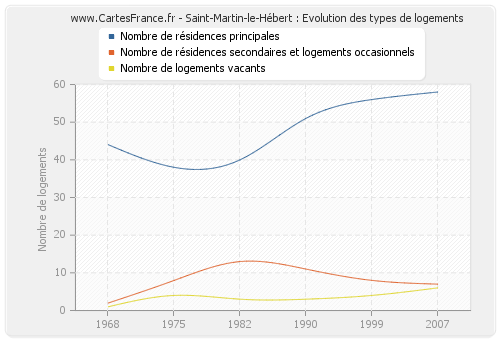 Saint-Martin-le-Hébert : Evolution des types de logements