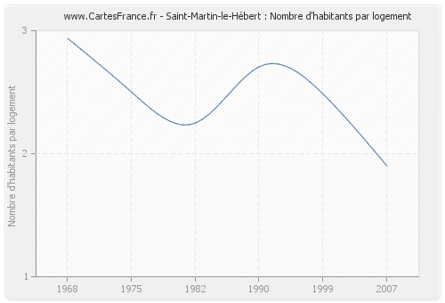 Saint-Martin-le-Hébert : Nombre d'habitants par logement
