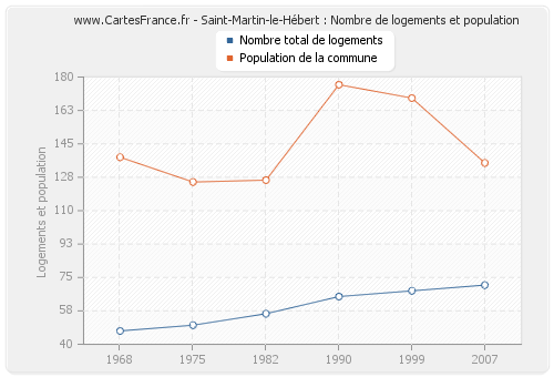 Saint-Martin-le-Hébert : Nombre de logements et population