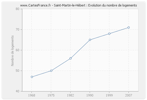 Saint-Martin-le-Hébert : Evolution du nombre de logements