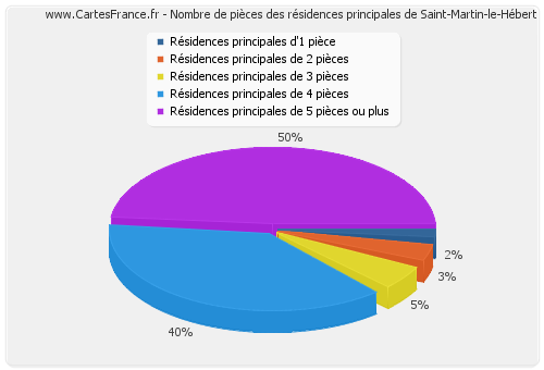 Nombre de pièces des résidences principales de Saint-Martin-le-Hébert