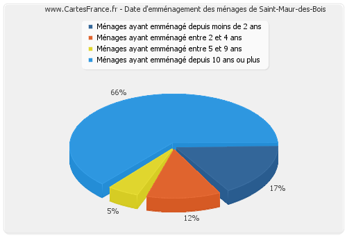 Date d'emménagement des ménages de Saint-Maur-des-Bois