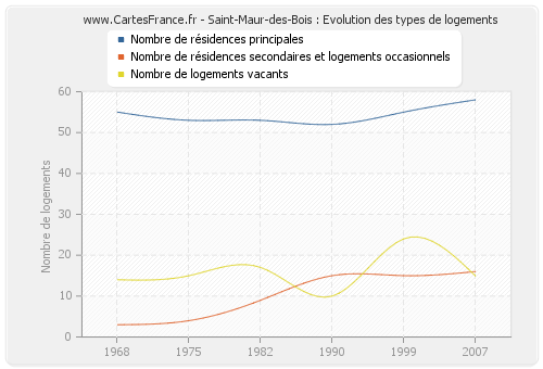 Saint-Maur-des-Bois : Evolution des types de logements