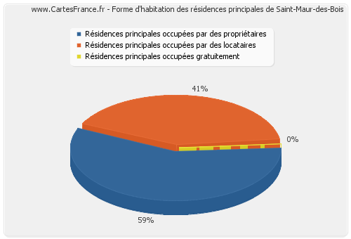 Forme d'habitation des résidences principales de Saint-Maur-des-Bois