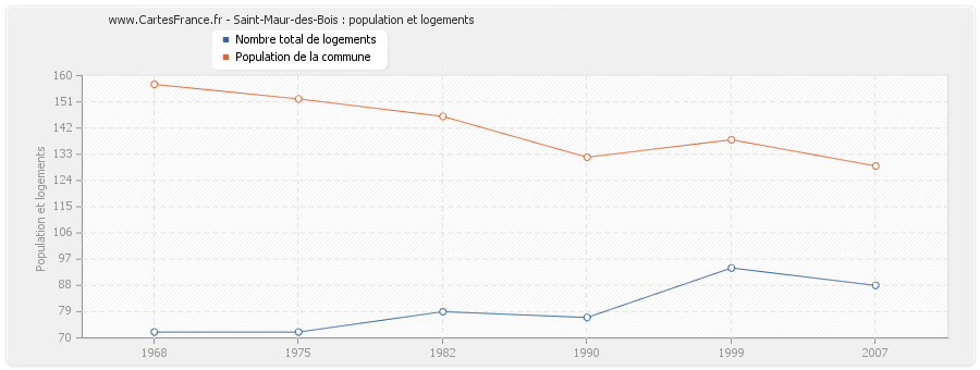 Saint-Maur-des-Bois : population et logements