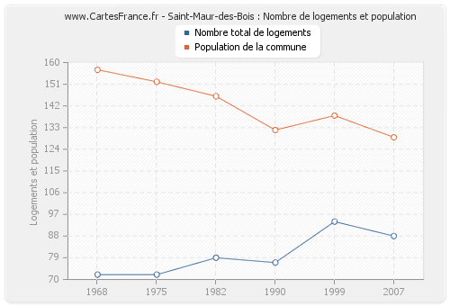 Saint-Maur-des-Bois : Nombre de logements et population