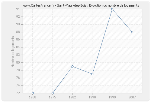 Saint-Maur-des-Bois : Evolution du nombre de logements