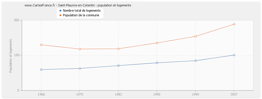 Saint-Maurice-en-Cotentin : population et logements