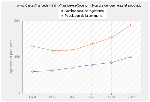Saint-Maurice-en-Cotentin : Nombre de logements et population