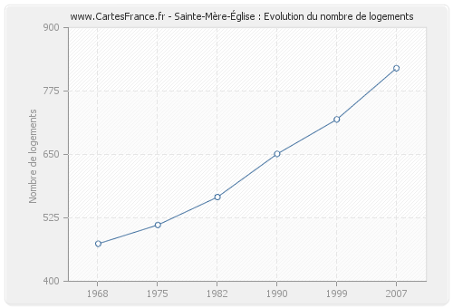 Sainte-Mère-Église : Evolution du nombre de logements