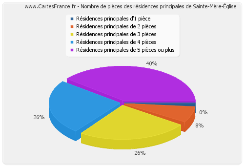 Nombre de pièces des résidences principales de Sainte-Mère-Église