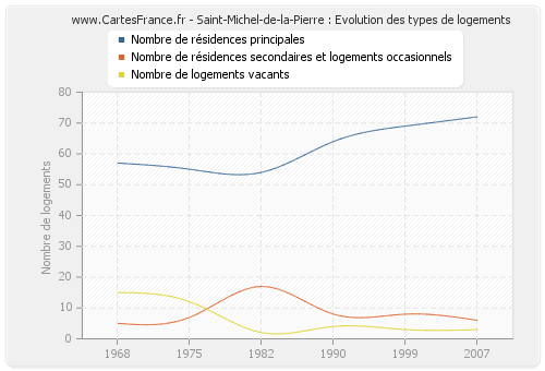 Saint-Michel-de-la-Pierre : Evolution des types de logements