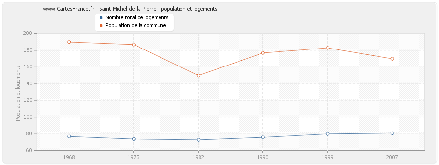 Saint-Michel-de-la-Pierre : population et logements