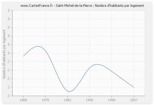 Saint-Michel-de-la-Pierre : Nombre d'habitants par logement