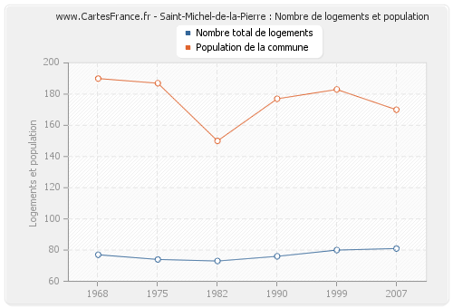 Saint-Michel-de-la-Pierre : Nombre de logements et population