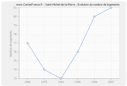 Saint-Michel-de-la-Pierre : Evolution du nombre de logements