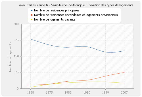 Saint-Michel-de-Montjoie : Evolution des types de logements