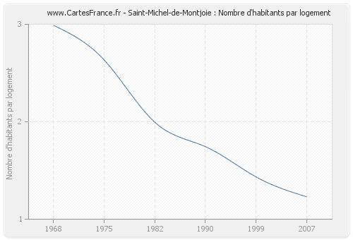 Saint-Michel-de-Montjoie : Nombre d'habitants par logement