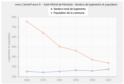 Saint-Michel-de-Montjoie : Nombre de logements et population