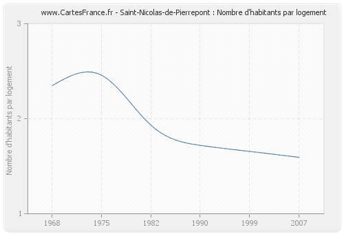 Saint-Nicolas-de-Pierrepont : Nombre d'habitants par logement