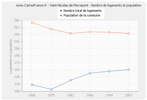 Saint-Nicolas-de-Pierrepont : Nombre de logements et population