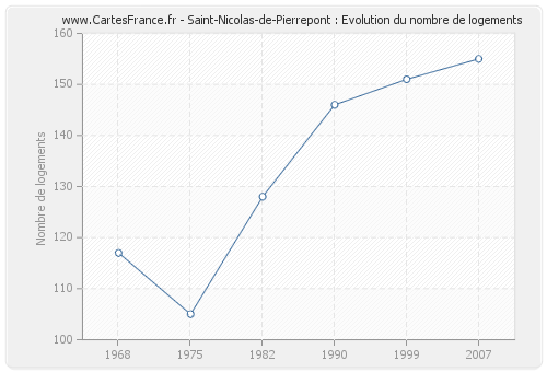 Saint-Nicolas-de-Pierrepont : Evolution du nombre de logements