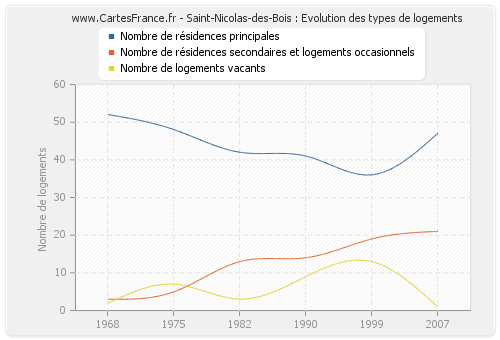 Saint-Nicolas-des-Bois : Evolution des types de logements