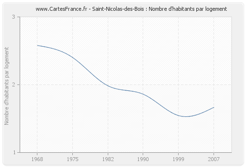 Saint-Nicolas-des-Bois : Nombre d'habitants par logement