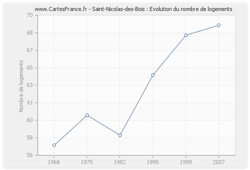 Saint-Nicolas-des-Bois : Evolution du nombre de logements