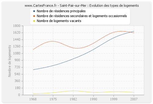 Saint-Pair-sur-Mer : Evolution des types de logements