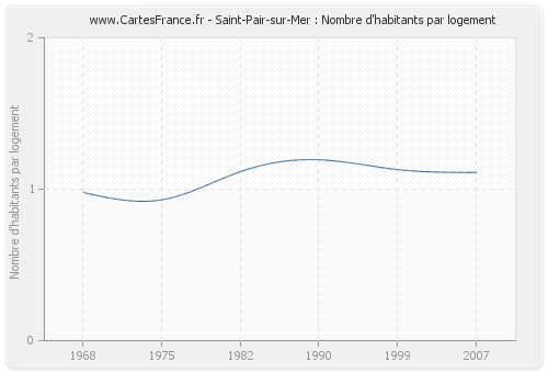 Saint-Pair-sur-Mer : Nombre d'habitants par logement