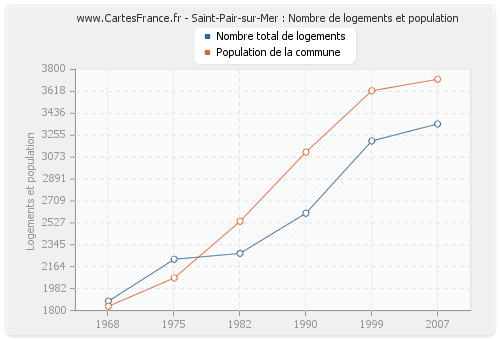 Saint-Pair-sur-Mer : Nombre de logements et population