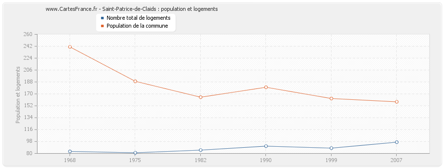 Saint-Patrice-de-Claids : population et logements