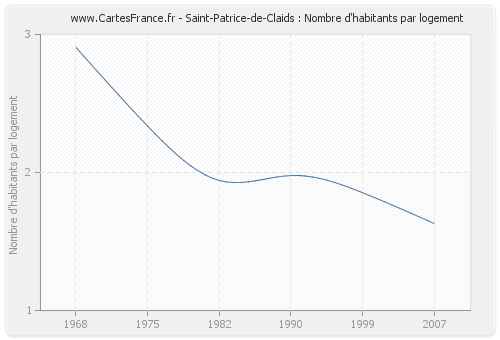 Saint-Patrice-de-Claids : Nombre d'habitants par logement