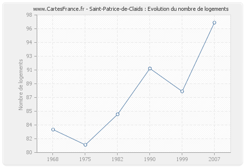Saint-Patrice-de-Claids : Evolution du nombre de logements