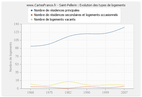 Saint-Pellerin : Evolution des types de logements