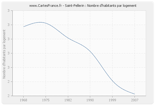 Saint-Pellerin : Nombre d'habitants par logement
