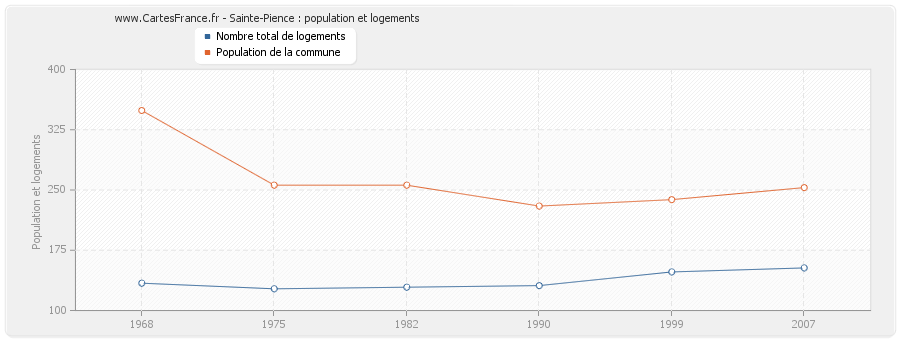 Sainte-Pience : population et logements