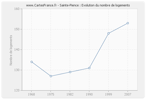 Sainte-Pience : Evolution du nombre de logements