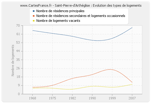 Saint-Pierre-d'Arthéglise : Evolution des types de logements